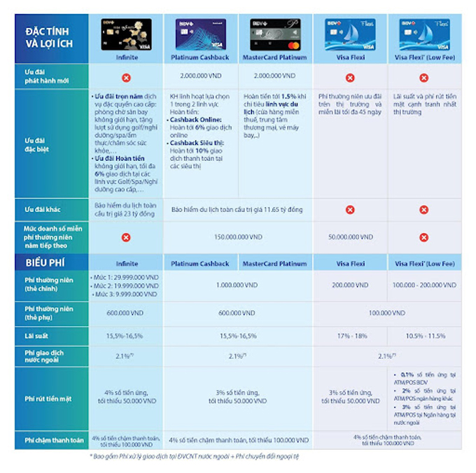 Các loại thẻ tín dụng cá nhân phổ biến tại ngân hàng BIDV